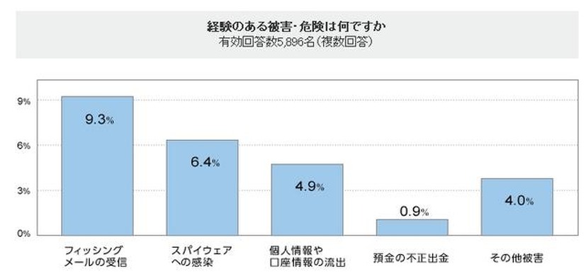 経験のある被害・危険は何ですか