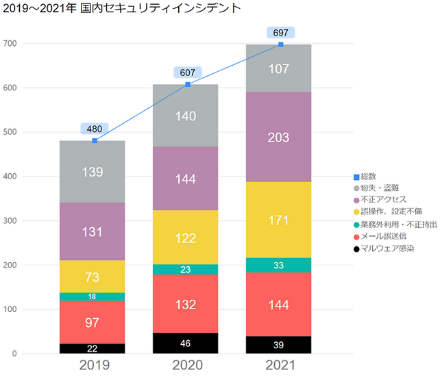 2019～2021年国内セキュリティインシデント