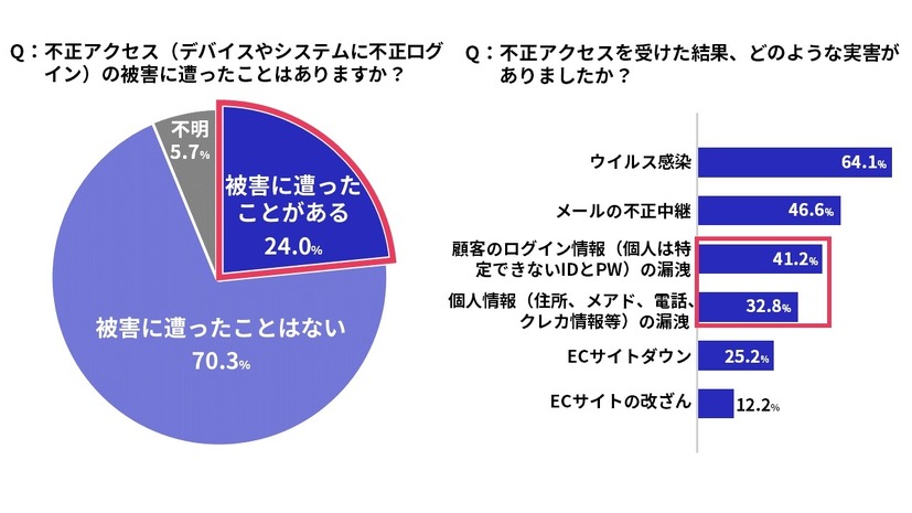 被害状況について