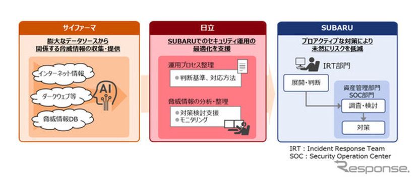 SUBARUに導入したサービス概要図