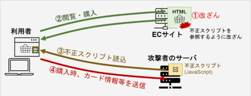 クレジットカード情報等が窃取されるまでの流れ