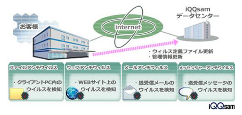 「iQQsam powered by Kaspersky」の概要