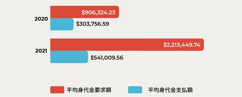 2020年と2021年の身代金の平均支払額・平均要求額の比較