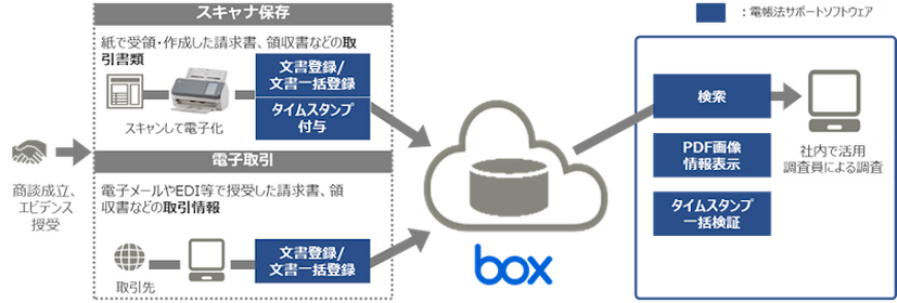 あんしんエビデンス管理（Box）使用イメージ