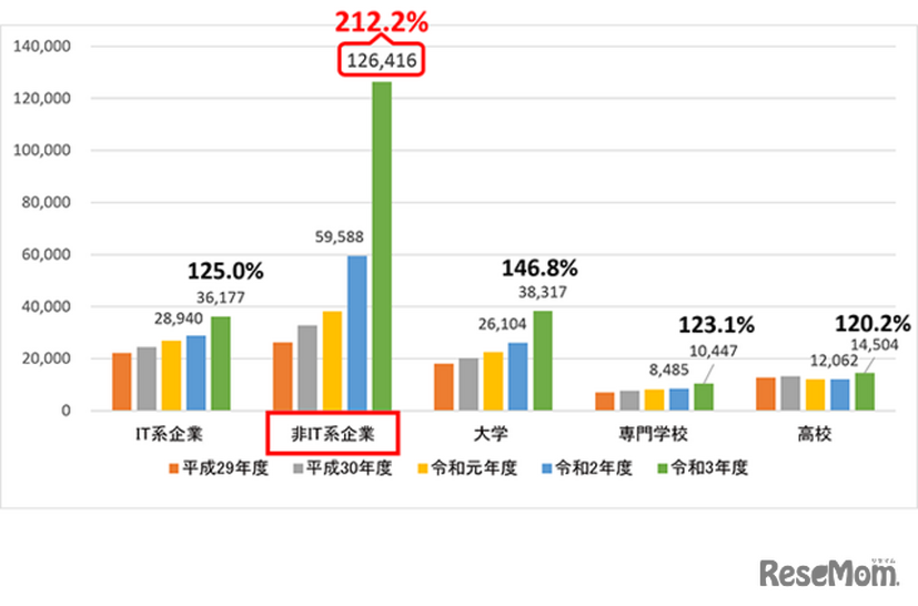 勤務先別応募者数推移