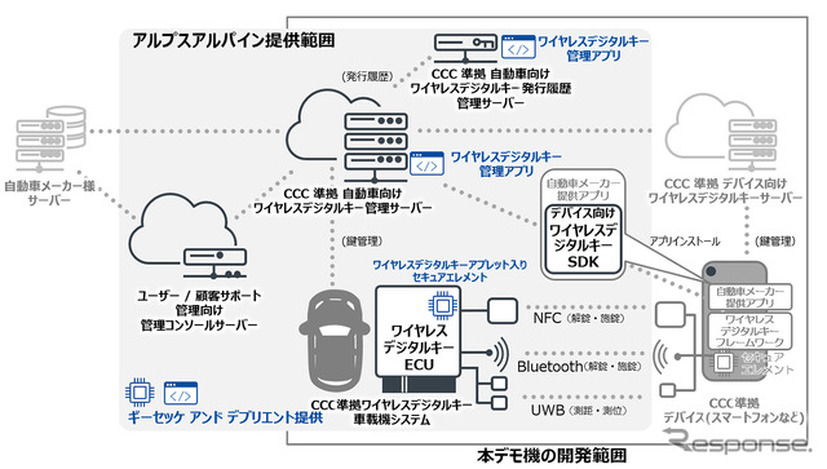 ワイヤレスデジタルキーシステム概要
