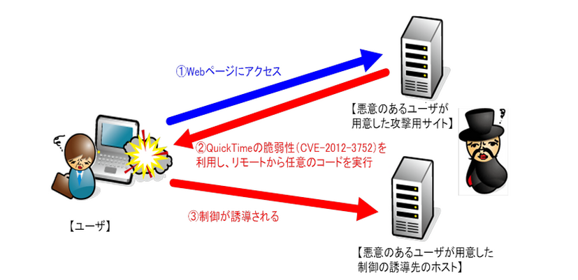 検証イメージ。ターゲットのシステムの制御を奪取する