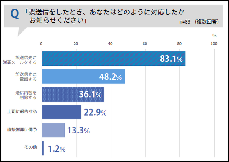 誤送信後の対応