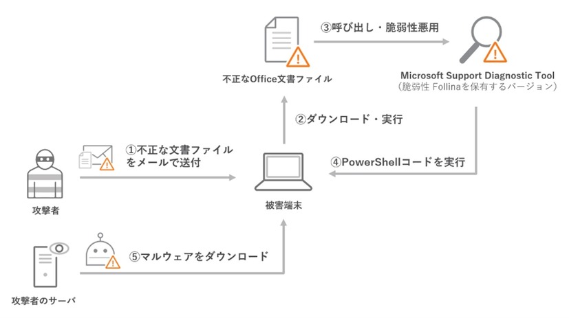 脆弱性Follinaの悪用シナリオの例