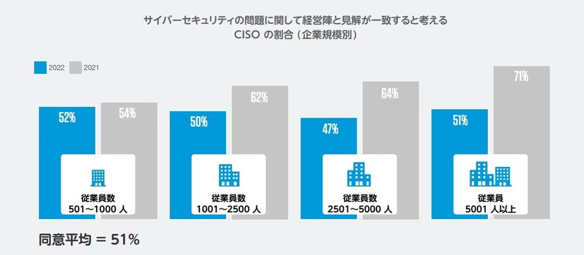 サイバーセキュリティの問題に関して経営陣と見解が一致すると考えるCISO の割合 (企業規模別)