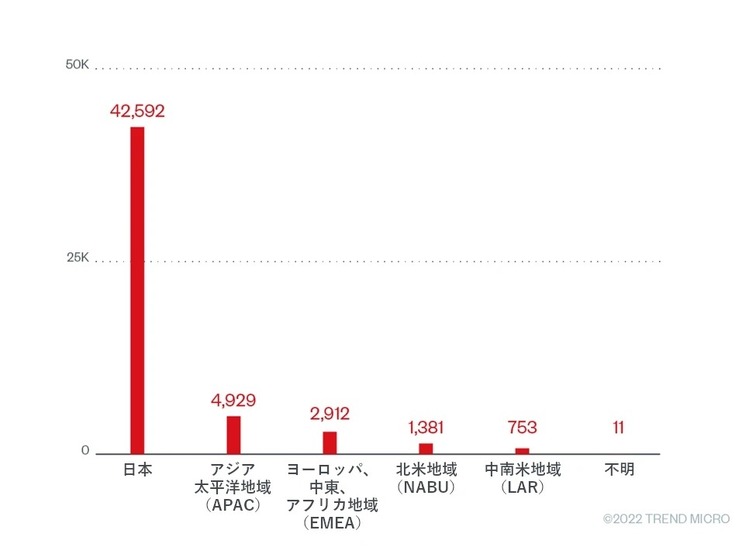 2022年第1四半期におけるEMOTET検出台数（地域別）