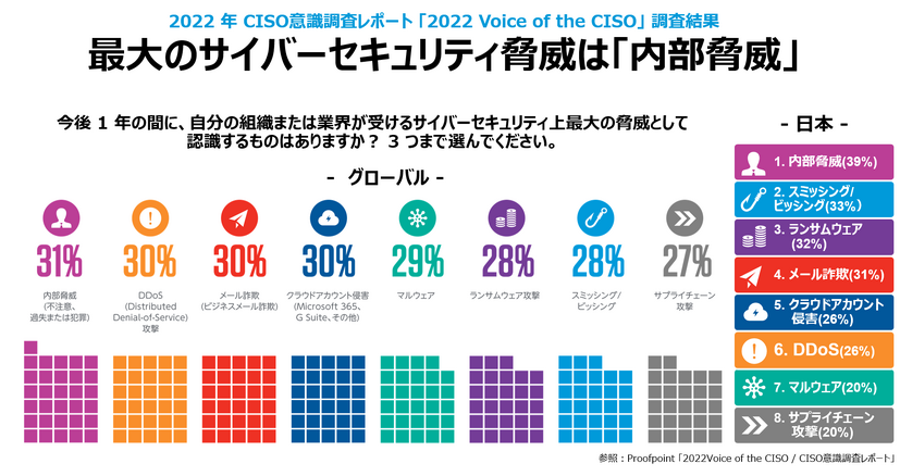 図1: CISOが自分の組織または業界が受けるサイバーセキュリティ上の最大脅威として認識しているもの