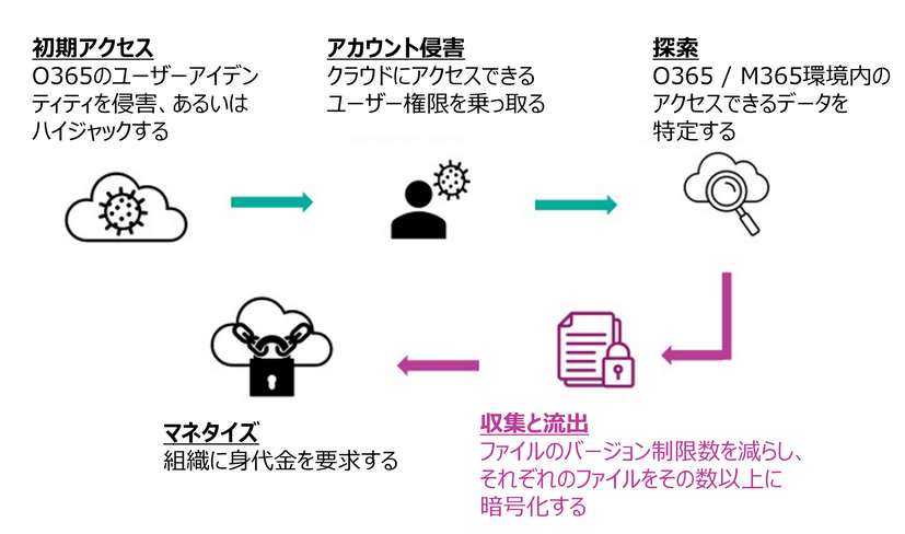 クラウドランサムウェアの攻撃チェーン図