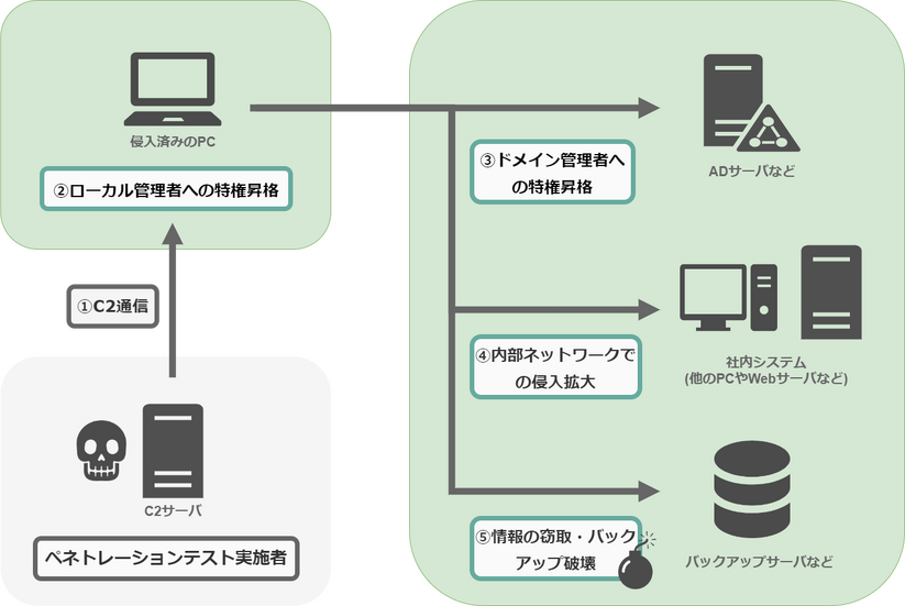 「オフィスハッキングパック」の疑似攻撃シナリオ