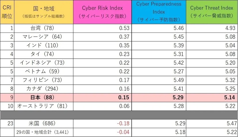 2021年下半期のCyber Risk Indexポイント順のランキング