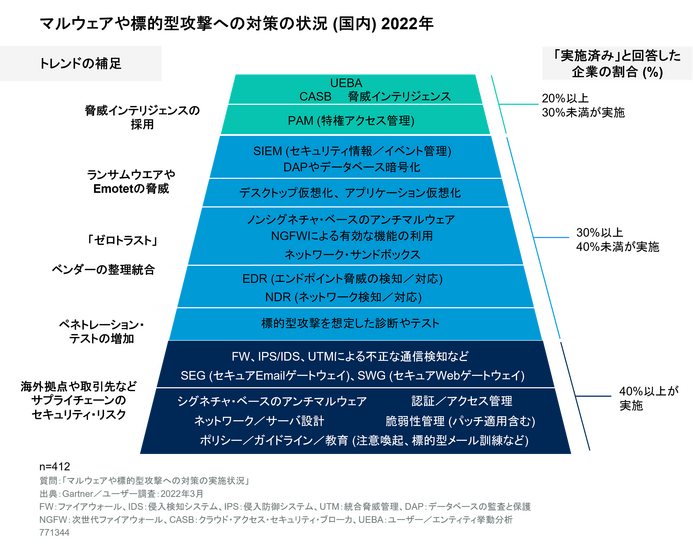 図1. マルウェアや標的型攻撃への対策の状況 (国内) 2022年