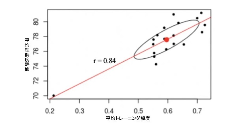 平均理解度評価と平均トレーニング頻度の相関関係