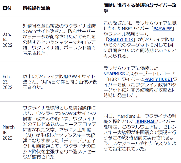 表1：他の破壊的なサイバー脅威活動と同時に発生した重要な情報操作