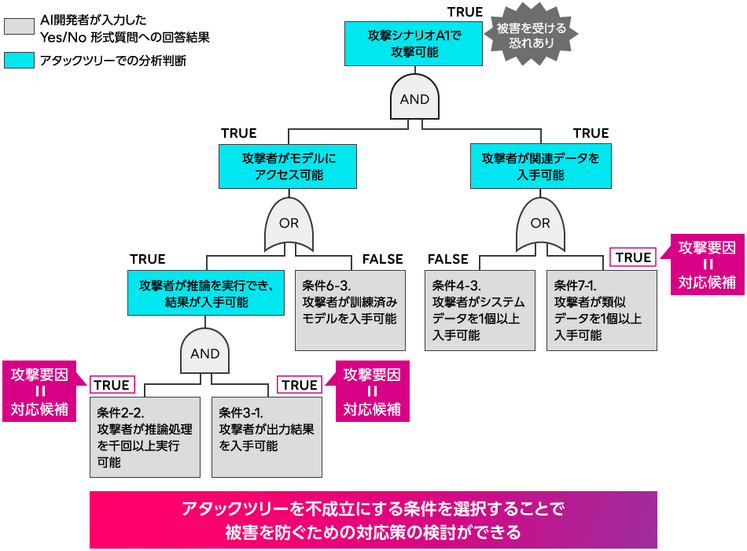 アタックツリーによる攻撃要因の可視化