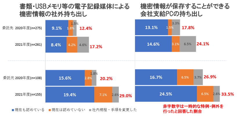 一時的な特例・例外を行った組織の割合と現在(2022年1月末時点)の状態