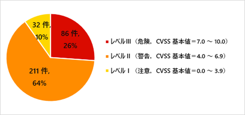 2021 年 7 月 ～ 2022 年 6 月に JVN iPedia に登録されたWindows 8.1 の脆弱性（合計 329 件）