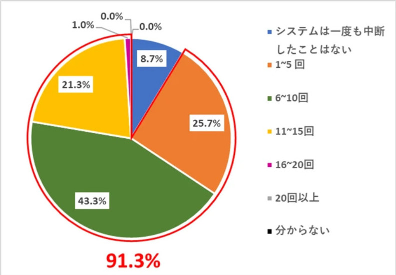 過去 12 か月間に、サイバー攻撃 により組織の ICS/OT システムの運用が中断した回数