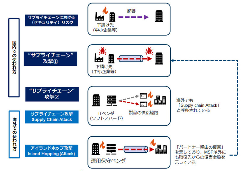 「サプライチェーン」と「サイバー攻撃」に関する用語の種類