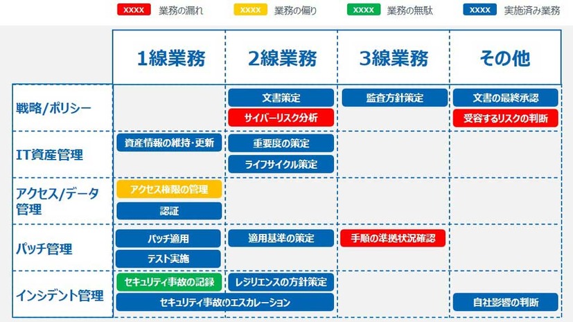 セキュリティ業務を評価した「可視化レポート」のイメージ