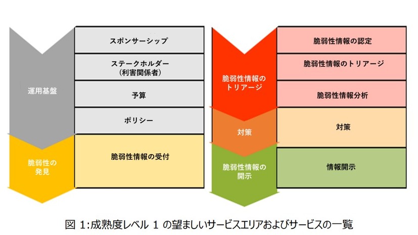 「PSIRT Maturity Document」日本語版（日本シーサート協議会）