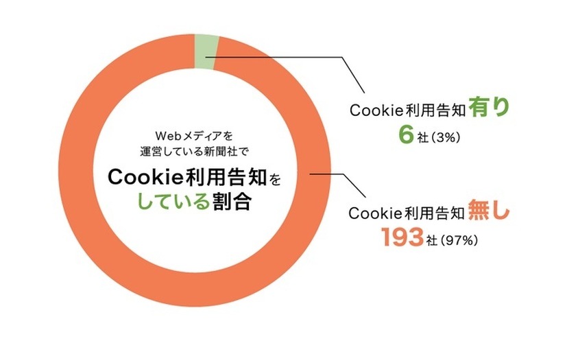 Webメディアを運営している新聞社でCookie利用告知をしている割合