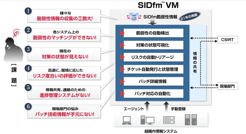 SIDfm VMイメージ図