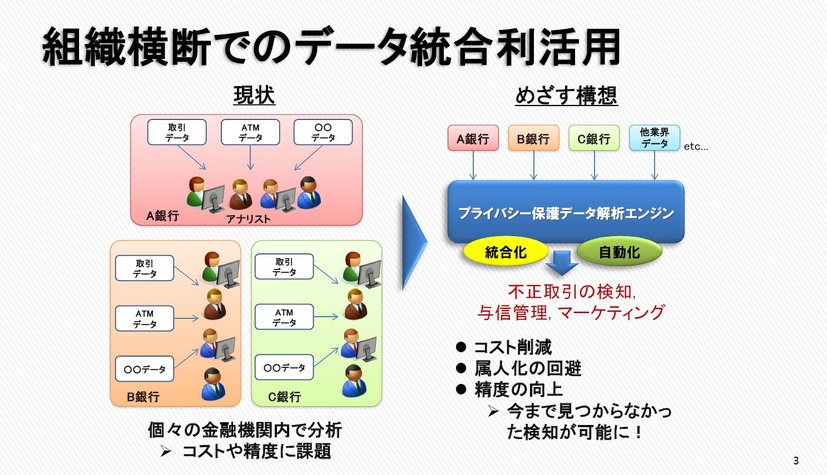 金融機関でのAI活用の現状