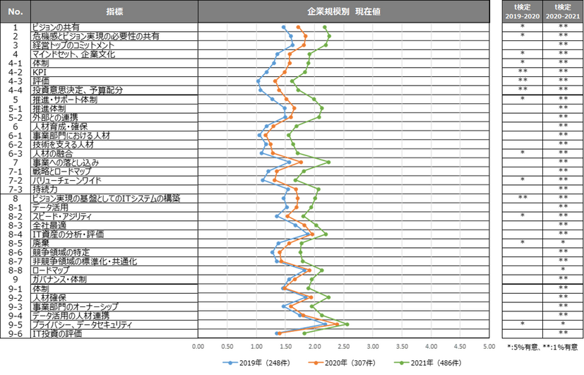 全企業における各指標平均値の経年変化