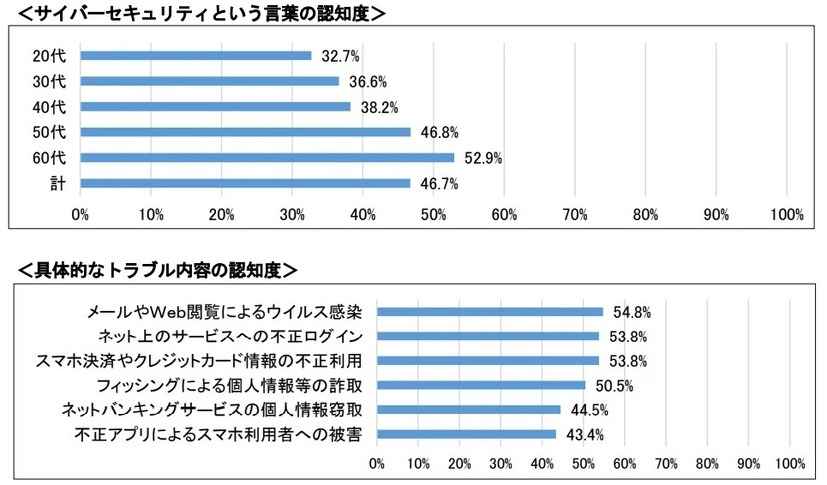 サイバーセキュリティという言葉の認知度