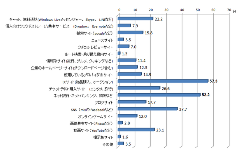 利用しているWebサイトの種類とID/パスワードの利用状況