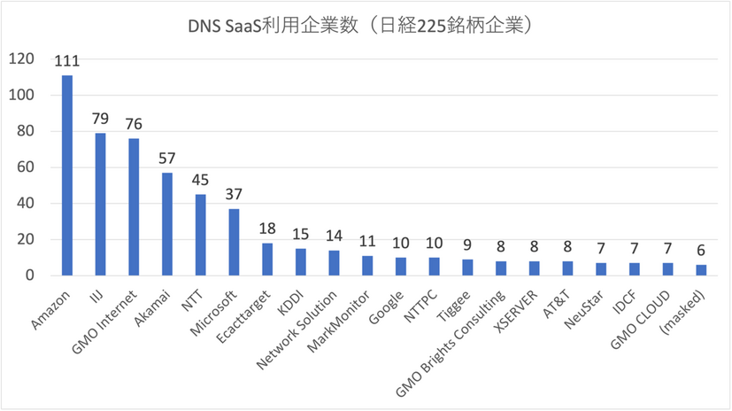 図1. 2022年8月における日経225銘柄企業のDNSネームサーバ組織の分布