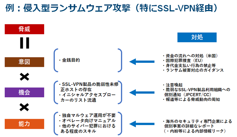 脅威の3要素と対抗手段の例