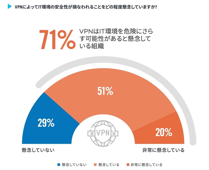 VPNによってIT環境の安全性が損なわれることをどの程度懸念していますか？