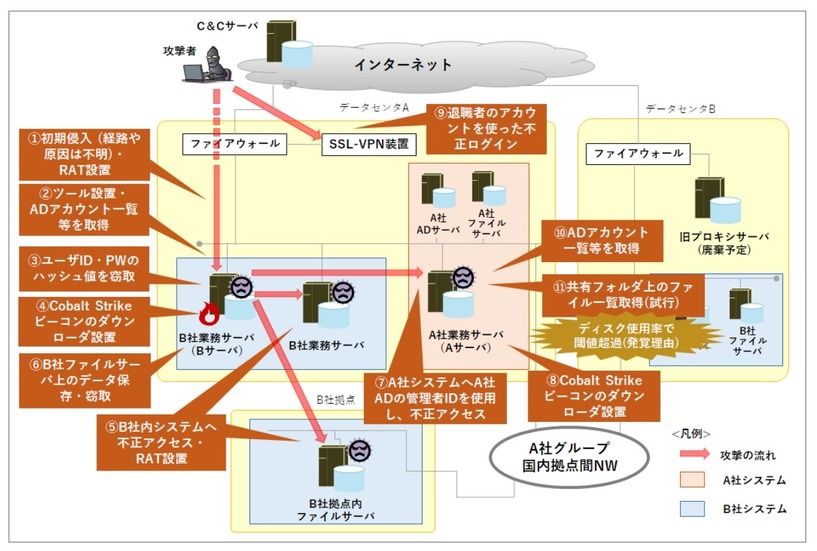 攻撃の流れ