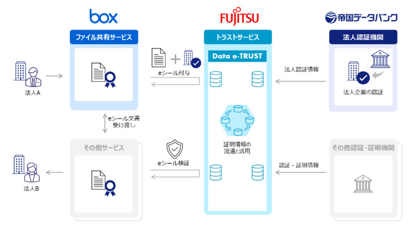 富士通、帝国データバンク、Boxによる実証実験のイメージ