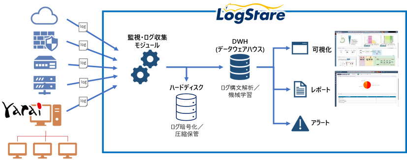 FFRI yaraiと各種IT基盤のログを横断して分析・レポート