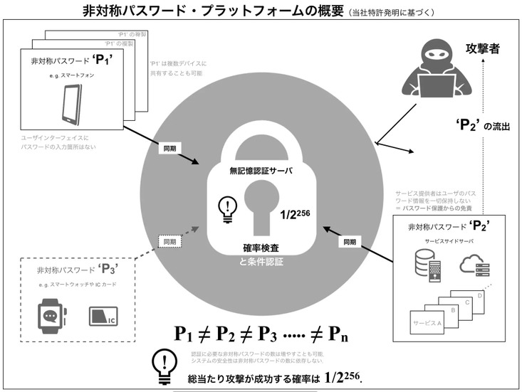 非対称パスワード・プラットフォームの概要