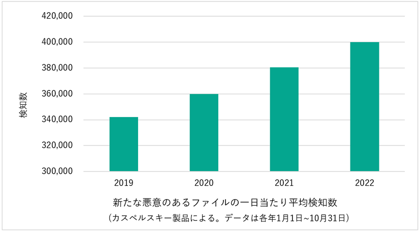 新たな悪意のあるファイルの一日当たり平均検知数