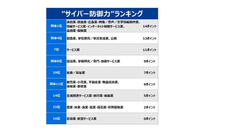 サイバー防御力ランキング