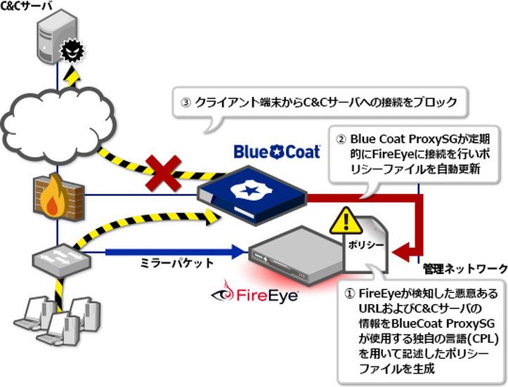 FireEye側が検知した悪意のあるURL及びC&CサーバのURLをBlue Coat側のDeny Policy（禁止URL)として自動的に設定に反映