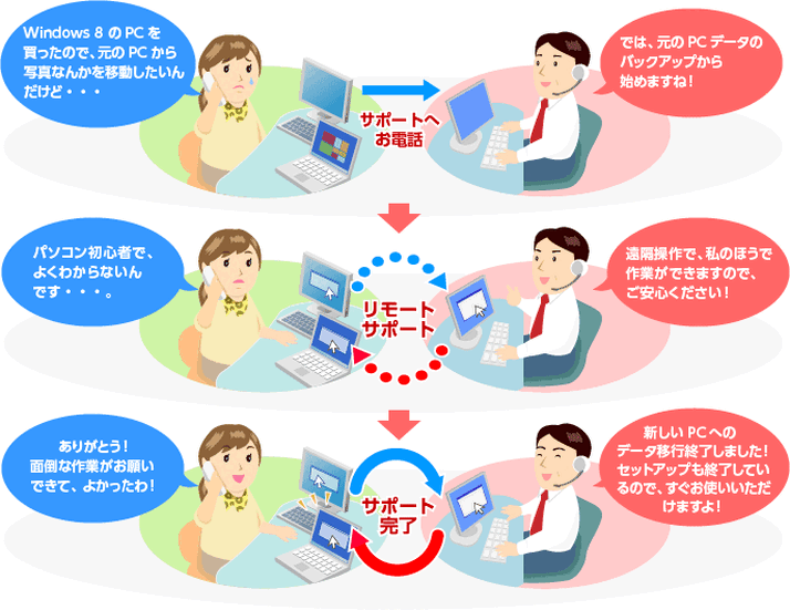 本サービスの作業イメージ