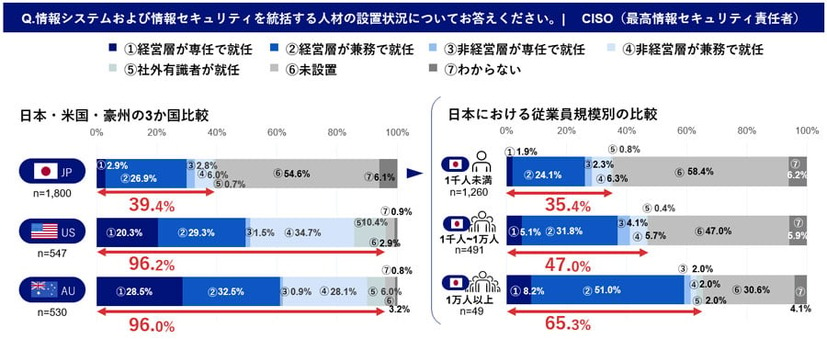 CISO（最高情報セキュリティ責任者）を設置している企業の割合