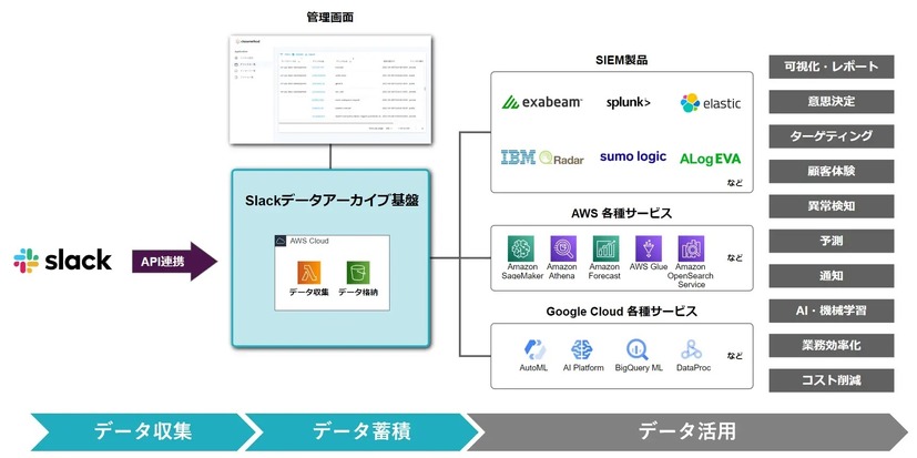 「Slackデータアーカイブ基盤」イメージ