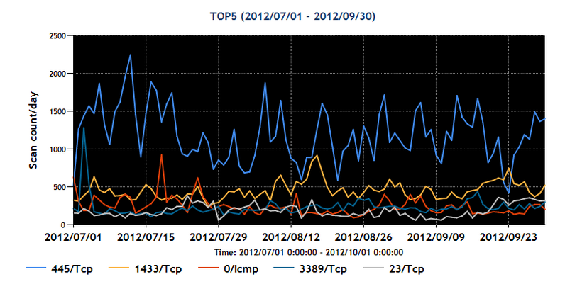 2012年7~9月の宛先ポート番号別パケット観測数トップ5