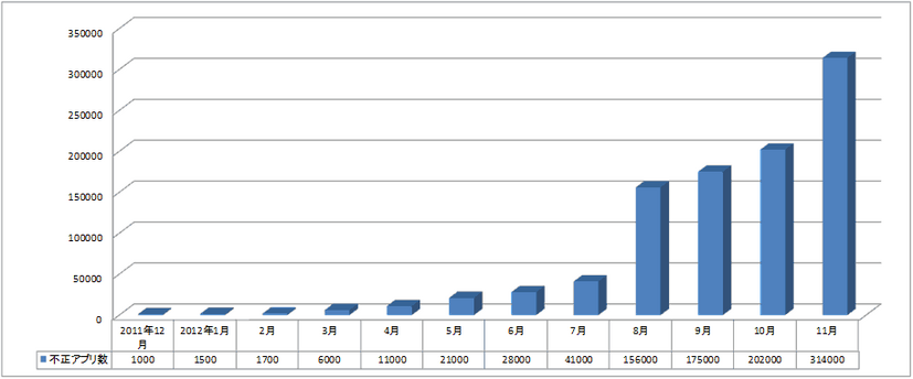 Android端末に感染する不正アプリ数 2011年12月～2012年11月（累計）